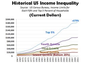 Historical-US-Income-Inequality-Current-Dollars