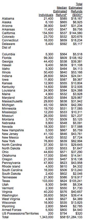 Individuals Who Did Not File a 2005 Return with an Estimated Refund